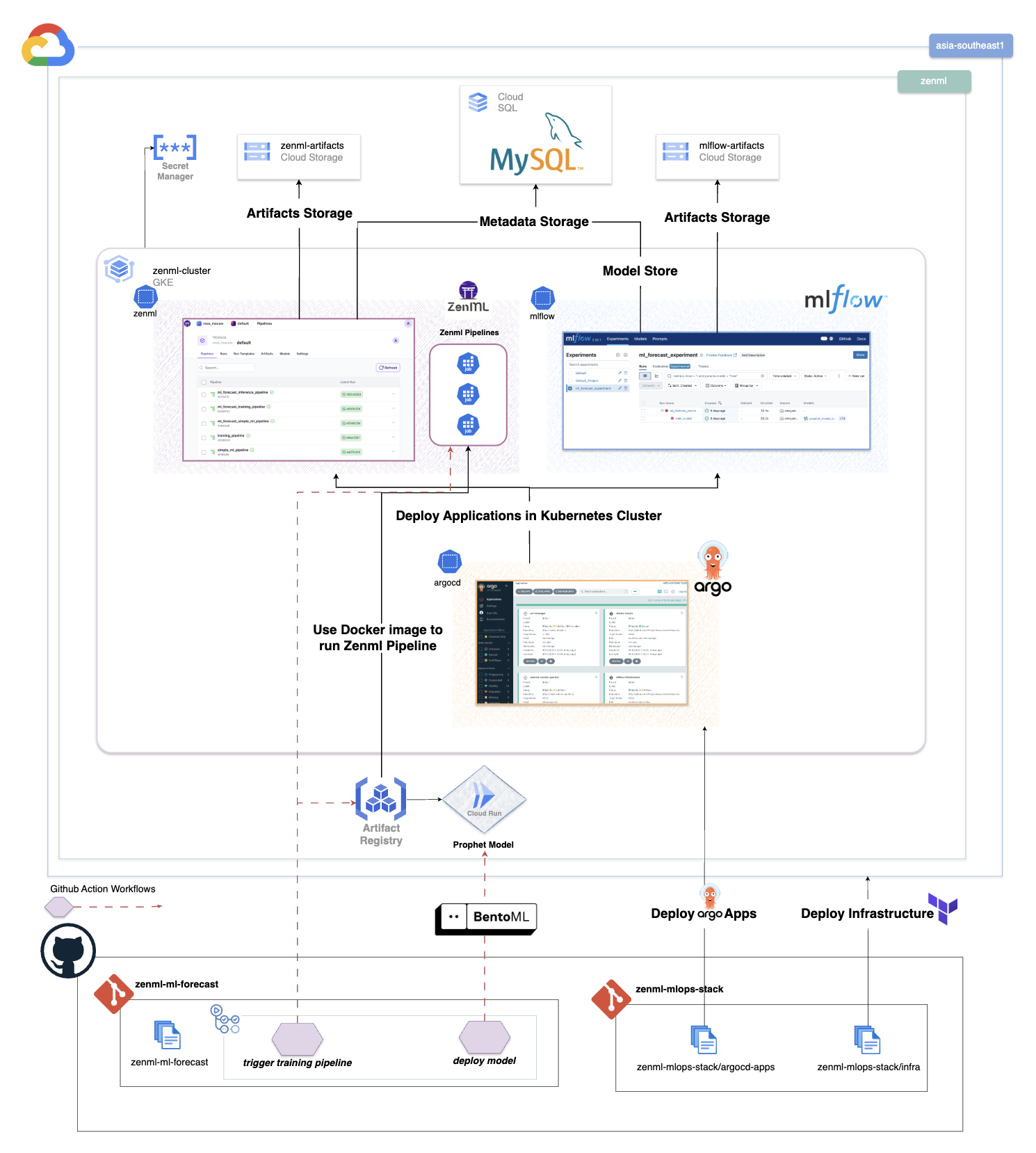 ZenML MLOps Stack Documentation